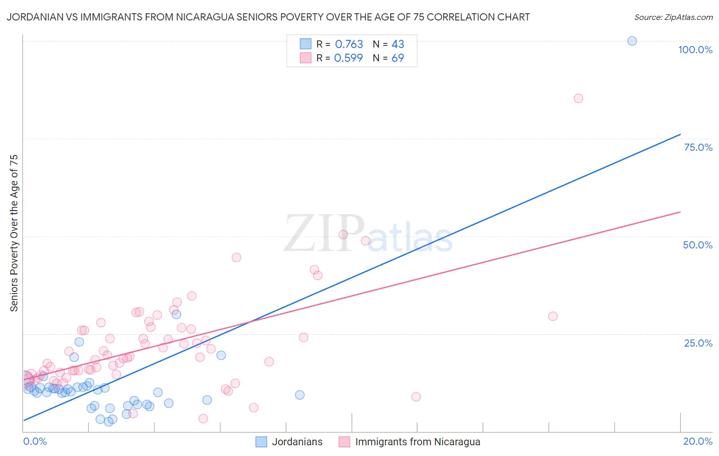 Jordanian vs Immigrants from Nicaragua Seniors Poverty Over the Age of 75