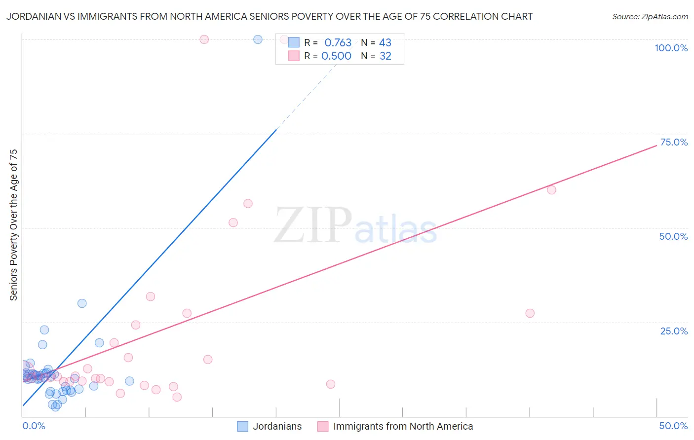 Jordanian vs Immigrants from North America Seniors Poverty Over the Age of 75