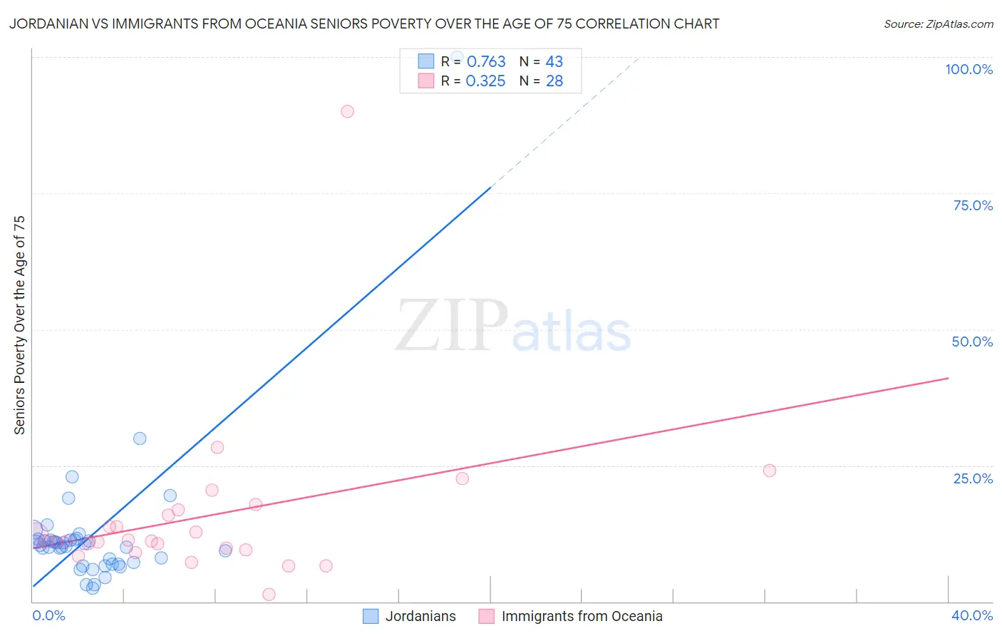 Jordanian vs Immigrants from Oceania Seniors Poverty Over the Age of 75