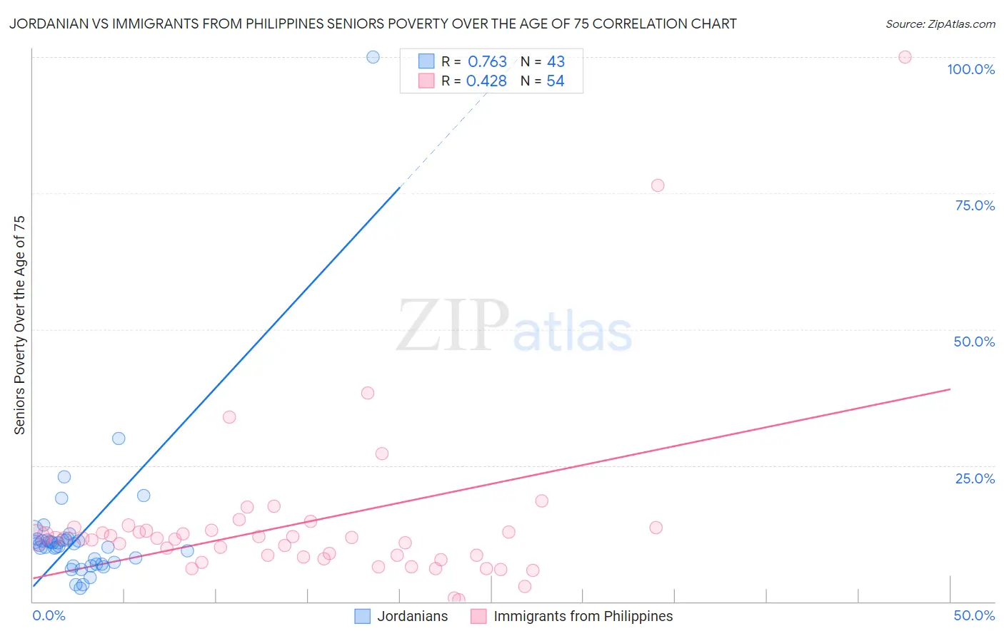 Jordanian vs Immigrants from Philippines Seniors Poverty Over the Age of 75