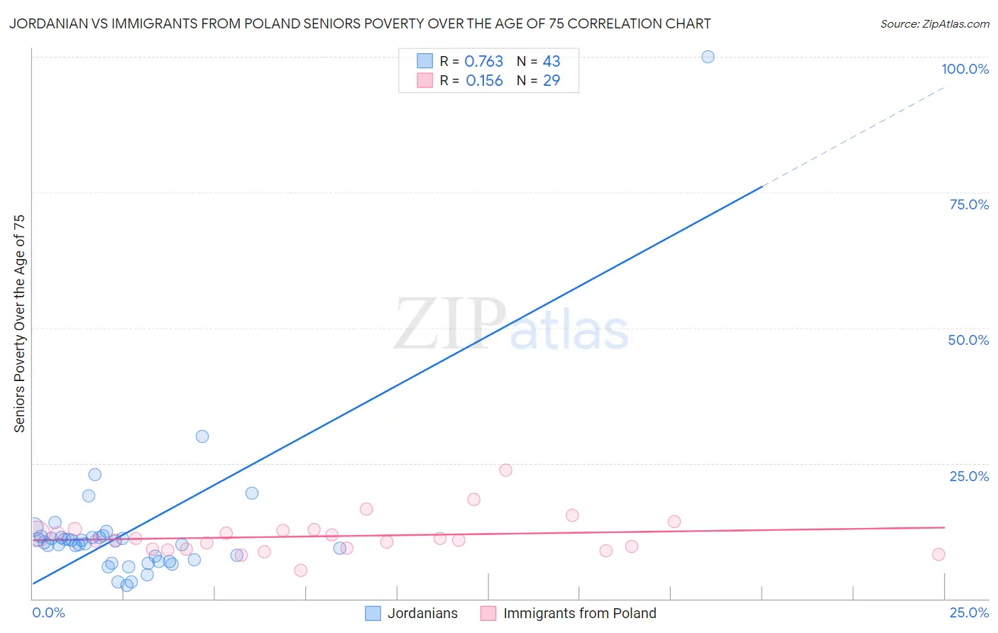 Jordanian vs Immigrants from Poland Seniors Poverty Over the Age of 75
