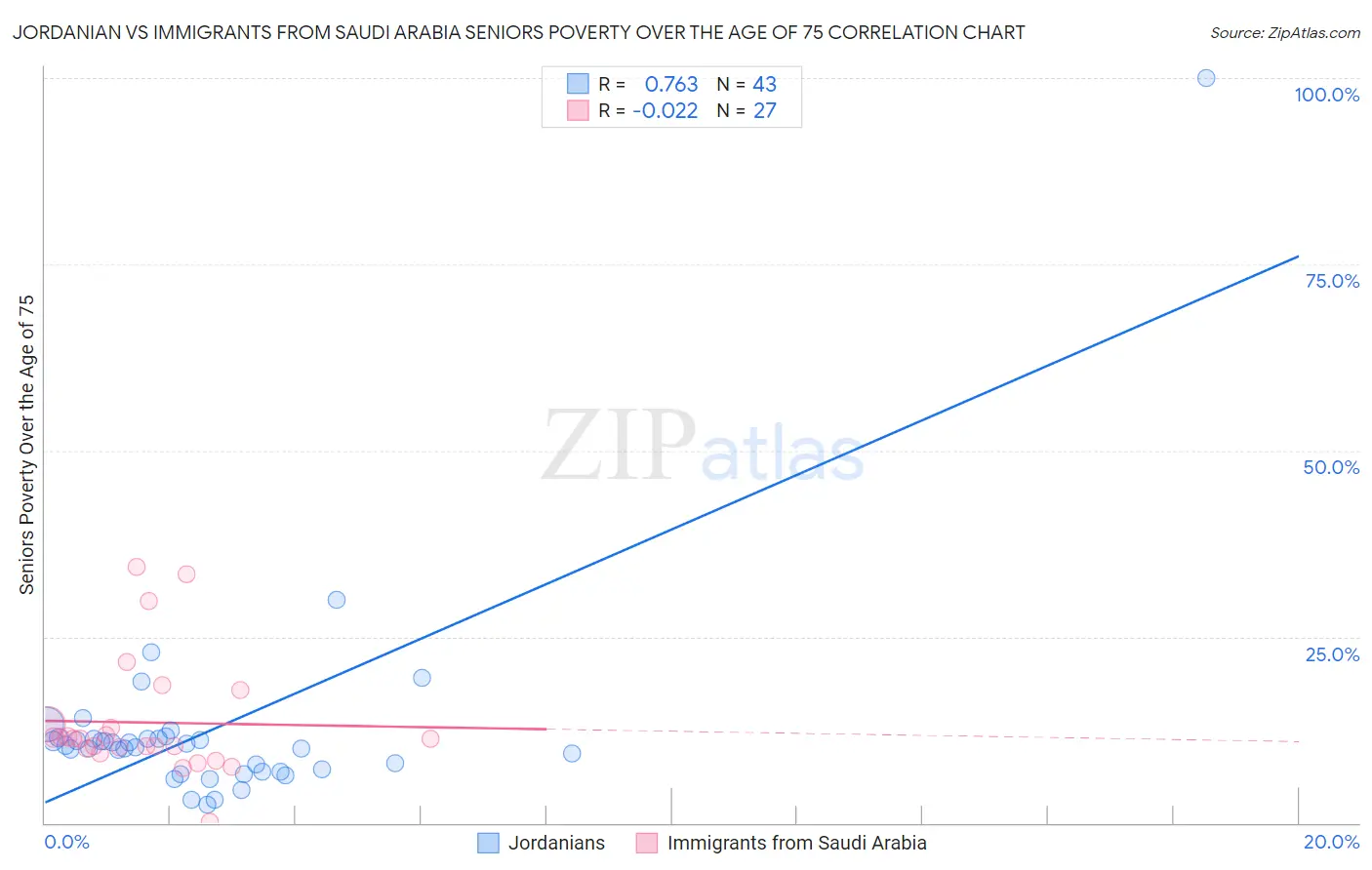 Jordanian vs Immigrants from Saudi Arabia Seniors Poverty Over the Age of 75