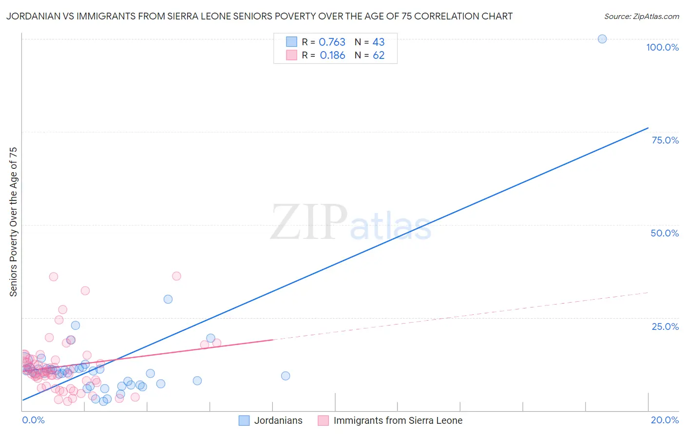 Jordanian vs Immigrants from Sierra Leone Seniors Poverty Over the Age of 75