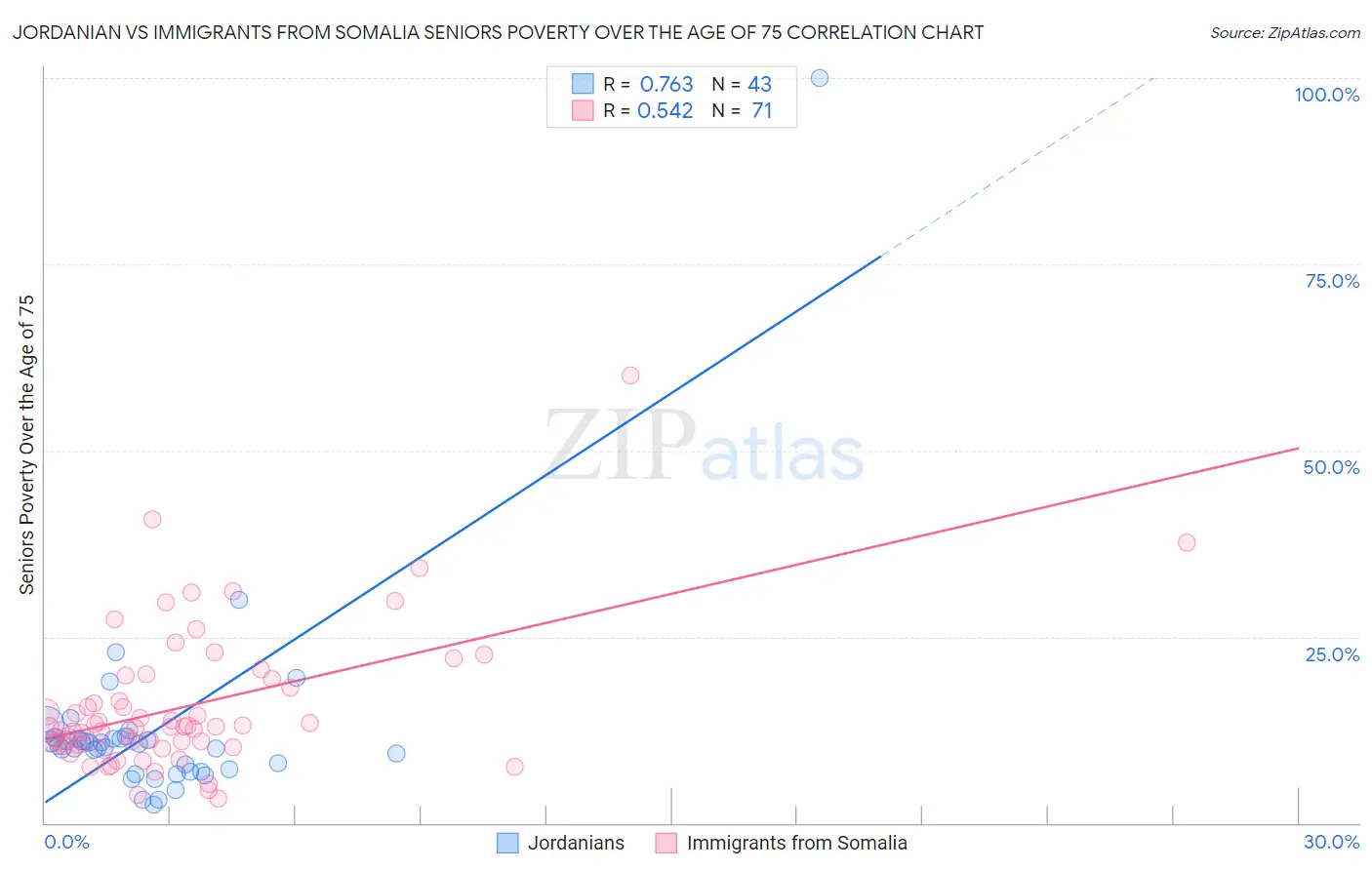 Jordanian vs Immigrants from Somalia Seniors Poverty Over the Age of 75