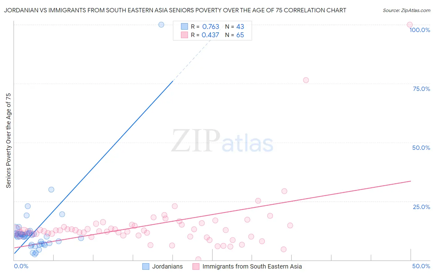 Jordanian vs Immigrants from South Eastern Asia Seniors Poverty Over the Age of 75