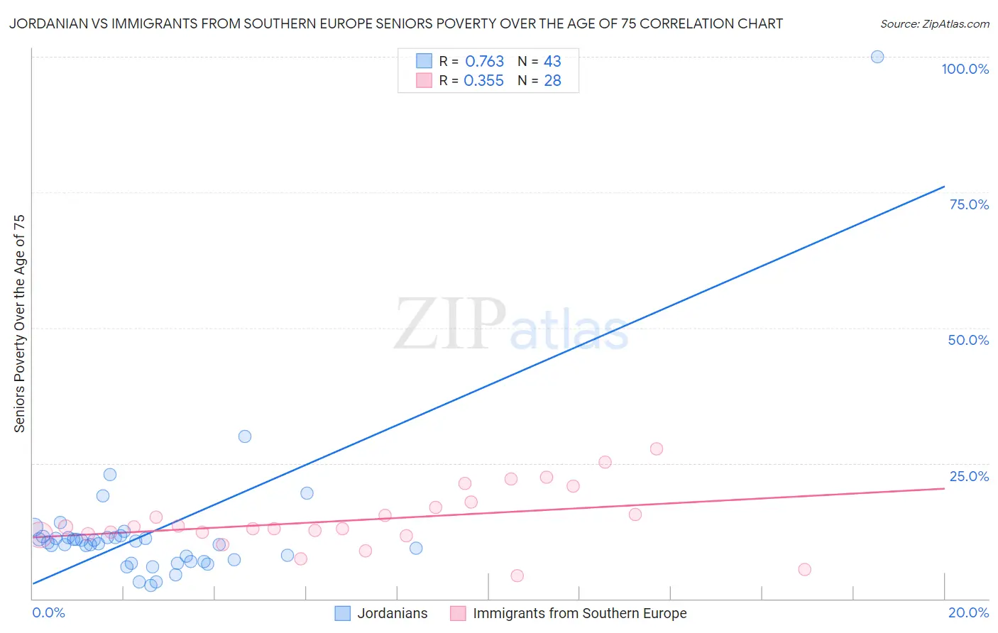 Jordanian vs Immigrants from Southern Europe Seniors Poverty Over the Age of 75