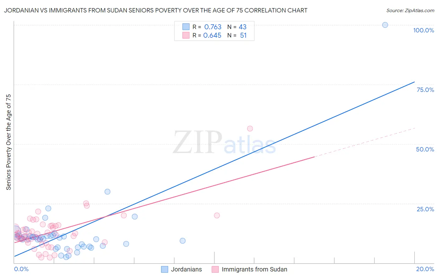 Jordanian vs Immigrants from Sudan Seniors Poverty Over the Age of 75