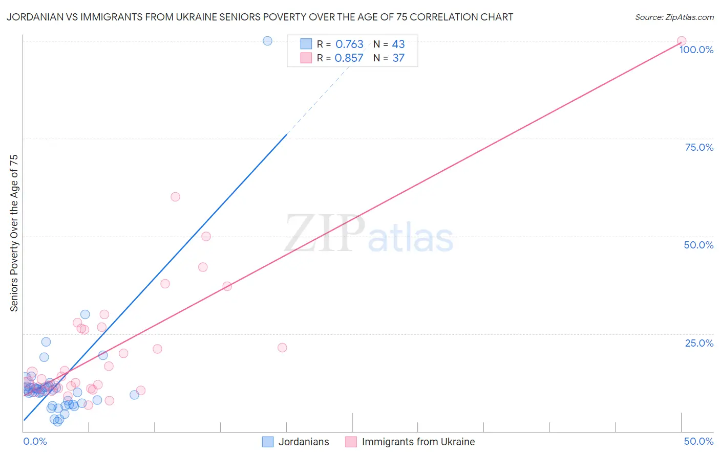 Jordanian vs Immigrants from Ukraine Seniors Poverty Over the Age of 75
