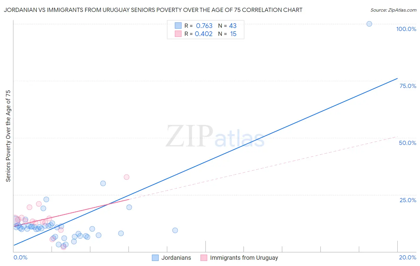 Jordanian vs Immigrants from Uruguay Seniors Poverty Over the Age of 75