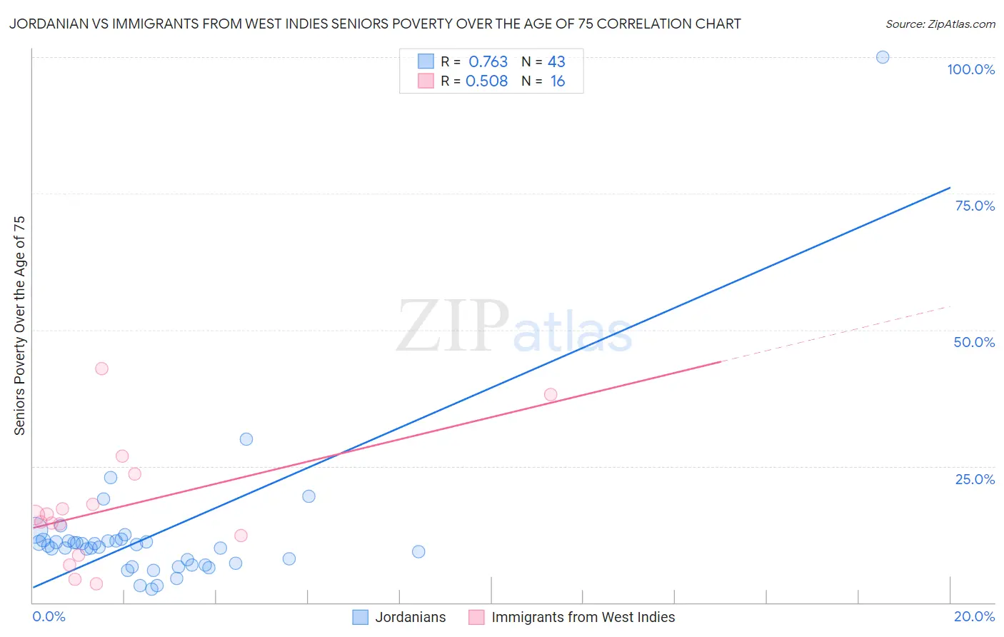 Jordanian vs Immigrants from West Indies Seniors Poverty Over the Age of 75