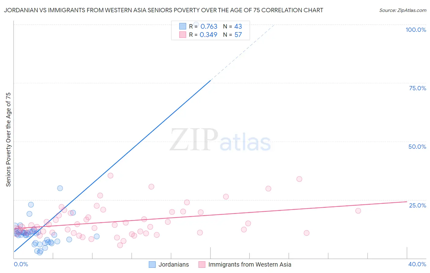 Jordanian vs Immigrants from Western Asia Seniors Poverty Over the Age of 75