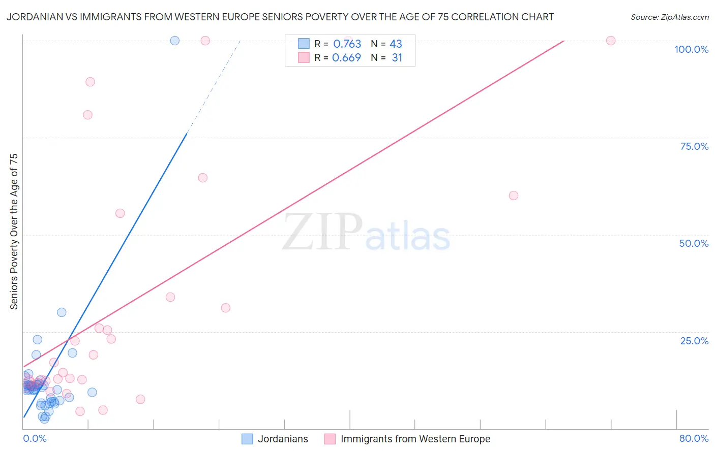 Jordanian vs Immigrants from Western Europe Seniors Poverty Over the Age of 75