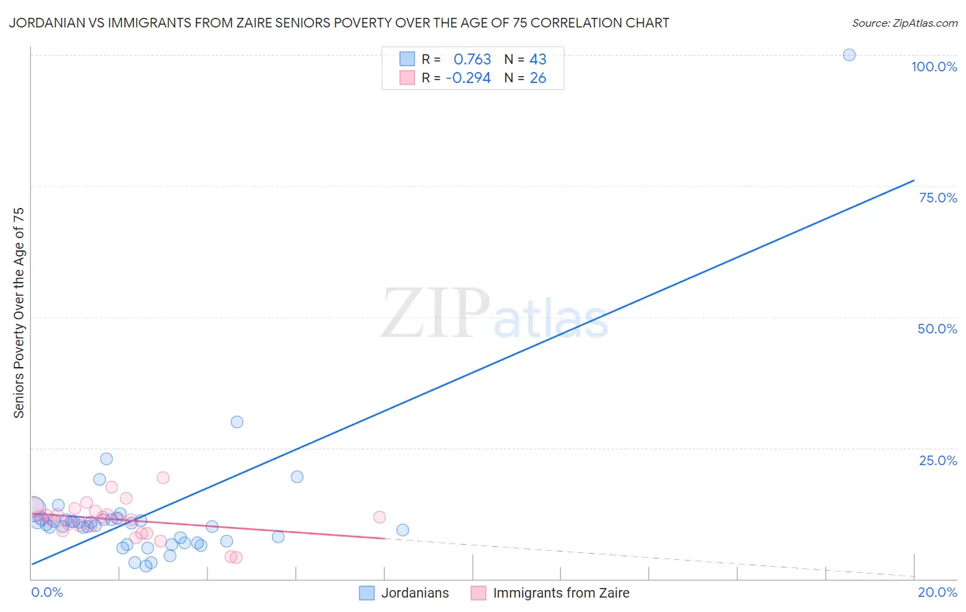 Jordanian vs Immigrants from Zaire Seniors Poverty Over the Age of 75