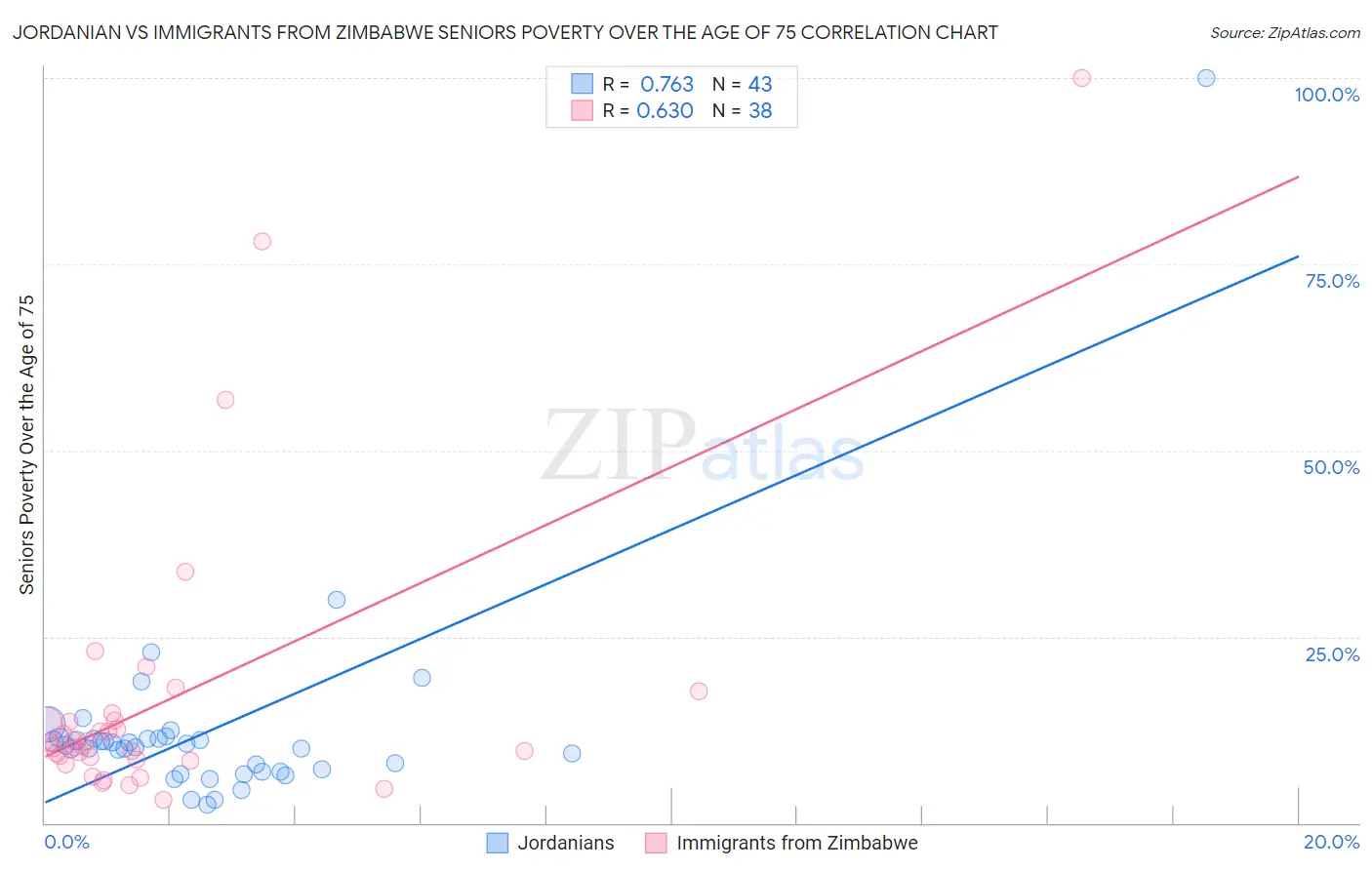 Jordanian vs Immigrants from Zimbabwe Seniors Poverty Over the Age of 75