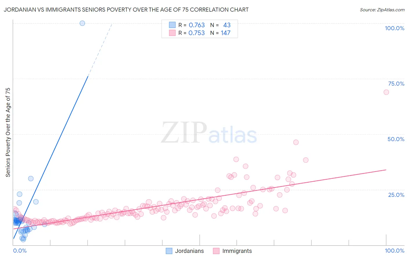 Jordanian vs Immigrants Seniors Poverty Over the Age of 75