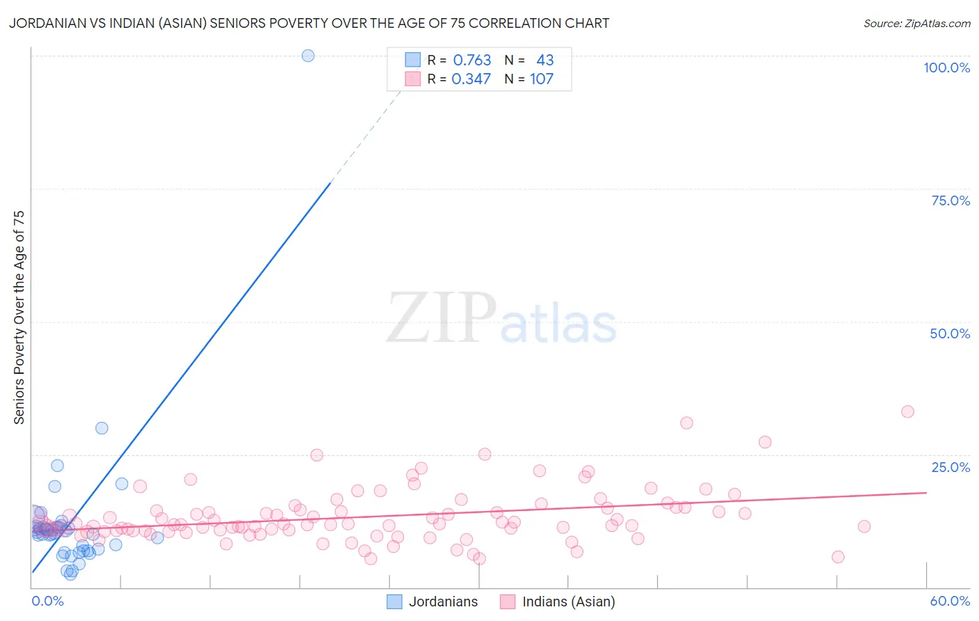 Jordanian vs Indian (Asian) Seniors Poverty Over the Age of 75