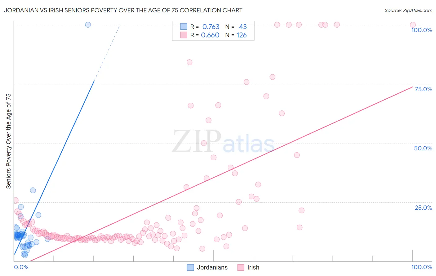 Jordanian vs Irish Seniors Poverty Over the Age of 75