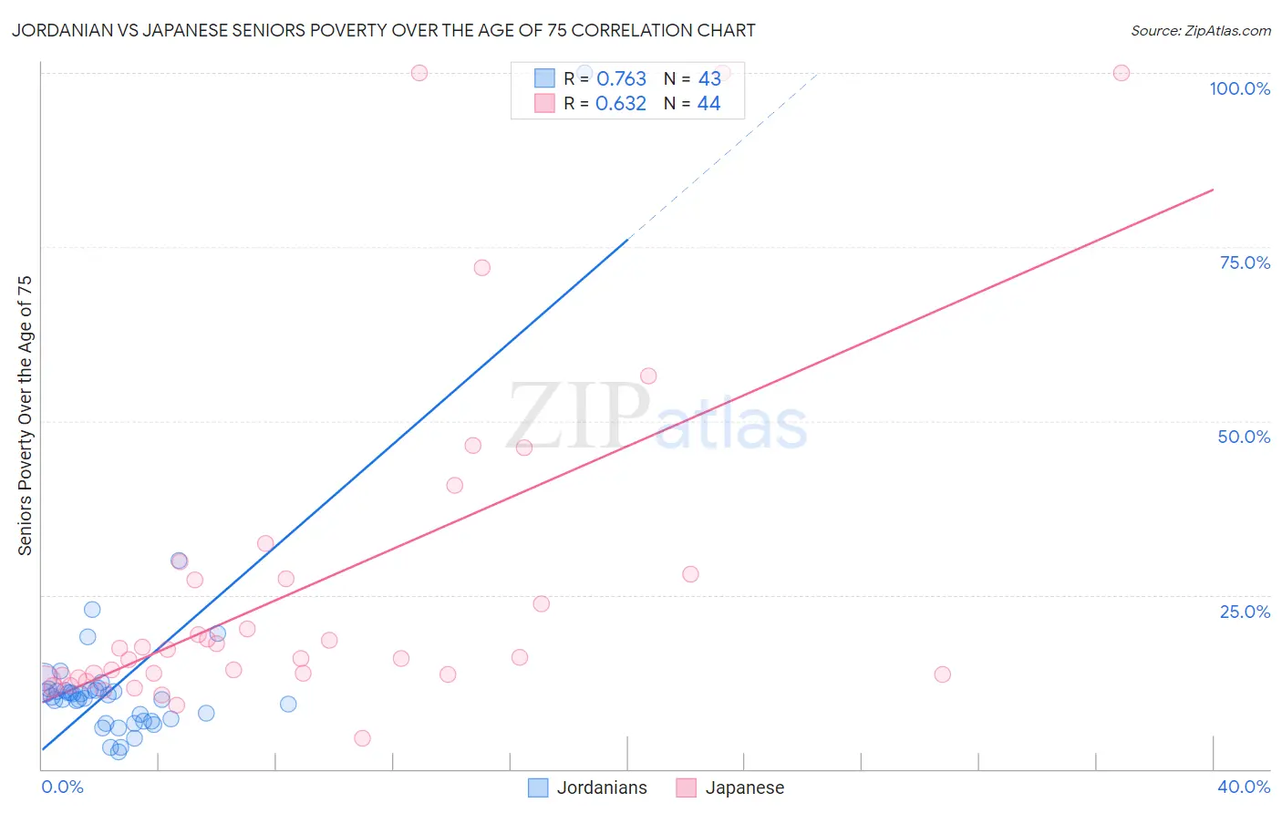 Jordanian vs Japanese Seniors Poverty Over the Age of 75
