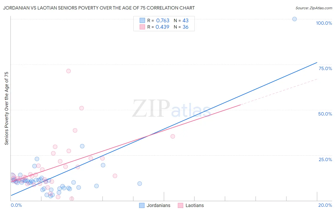 Jordanian vs Laotian Seniors Poverty Over the Age of 75