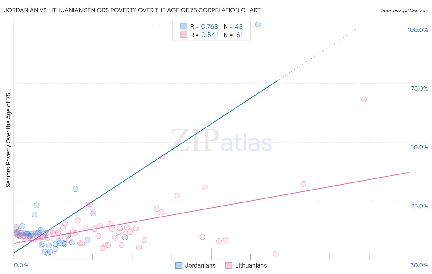 Jordanian vs Lithuanian Seniors Poverty Over the Age of 75