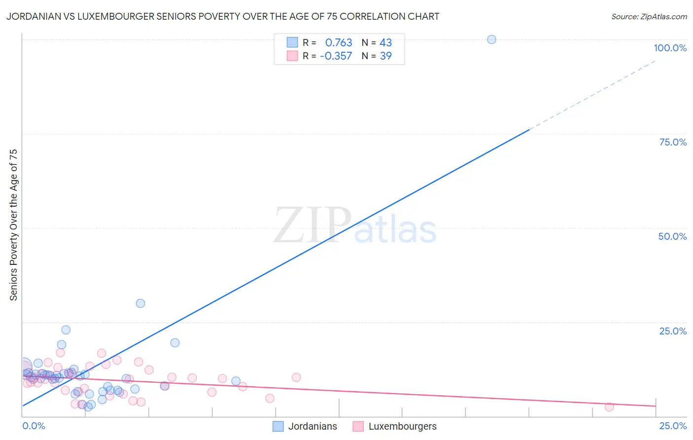 Jordanian vs Luxembourger Seniors Poverty Over the Age of 75