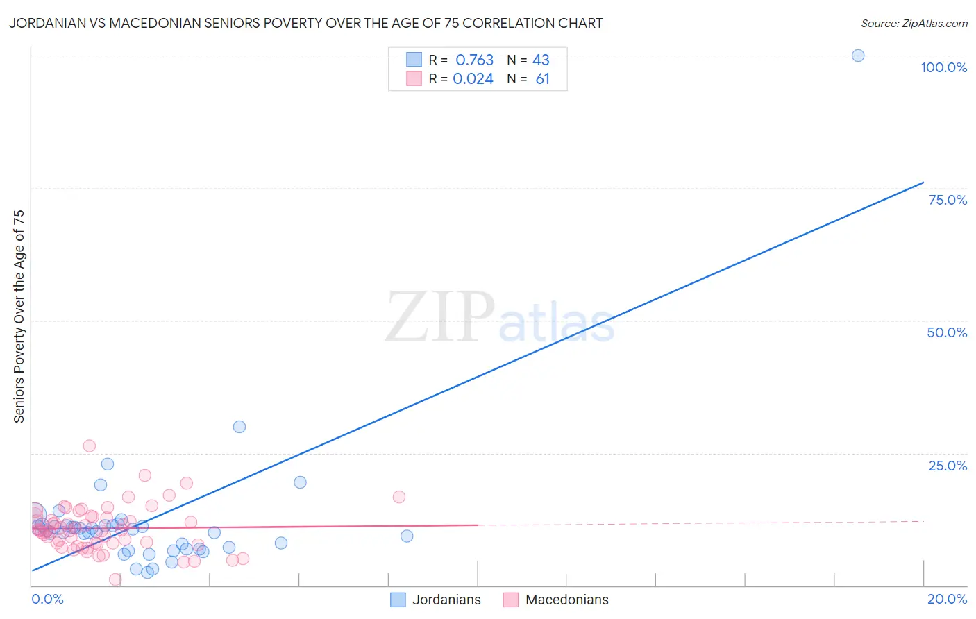 Jordanian vs Macedonian Seniors Poverty Over the Age of 75