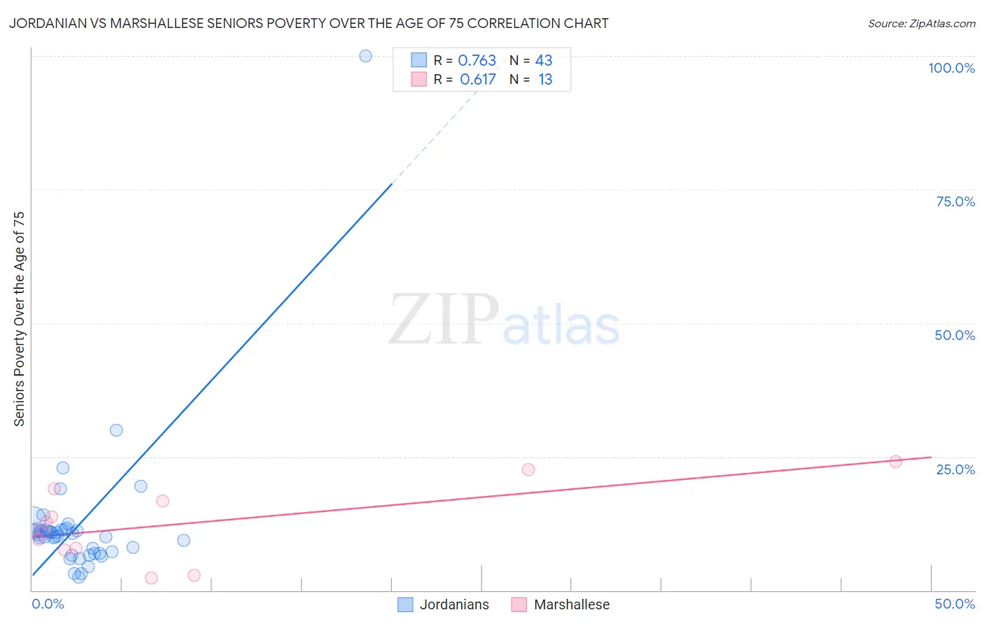 Jordanian vs Marshallese Seniors Poverty Over the Age of 75