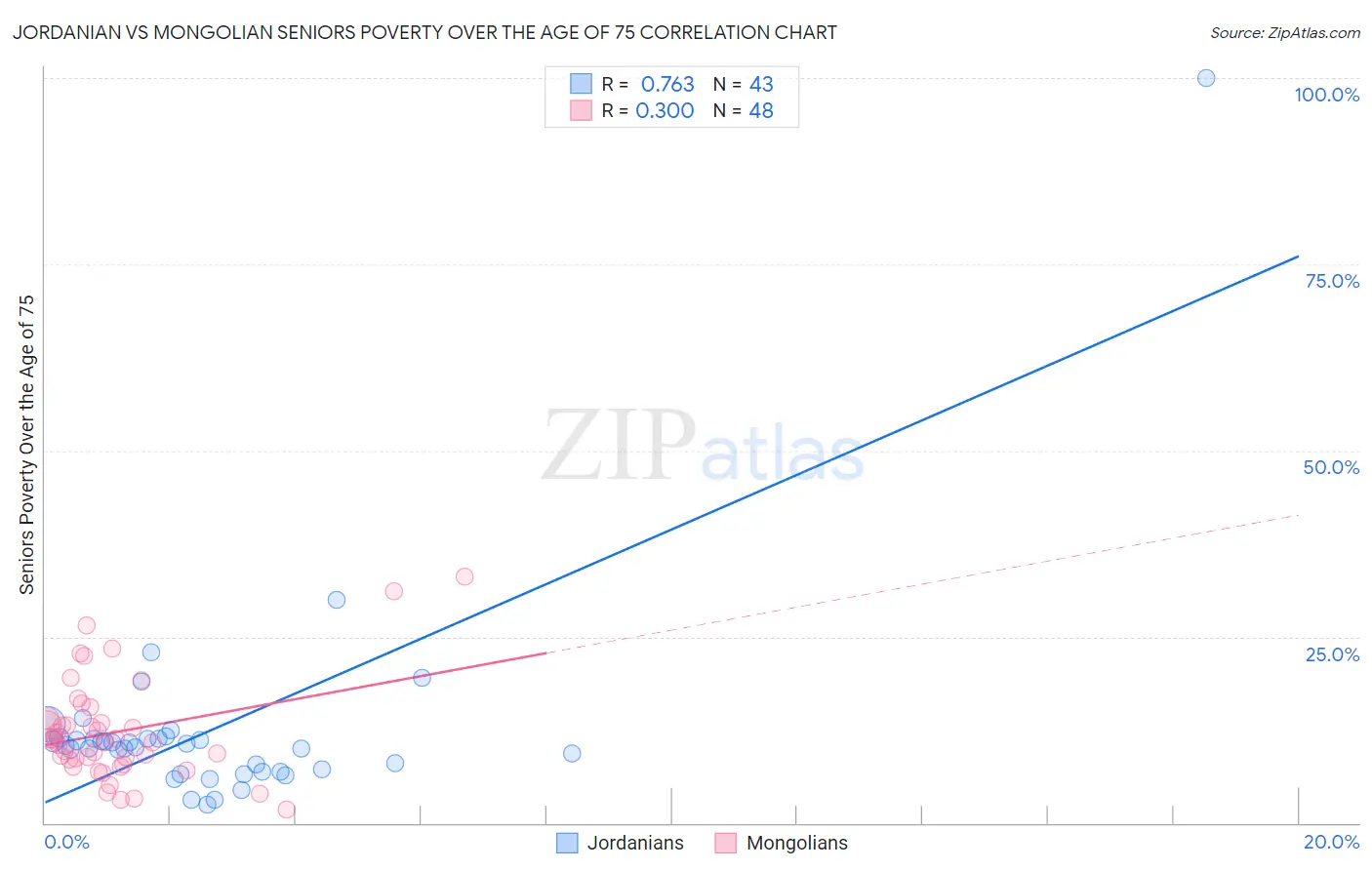 Jordanian vs Mongolian Seniors Poverty Over the Age of 75