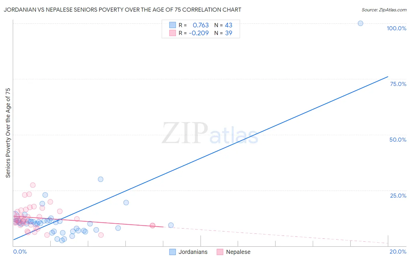 Jordanian vs Nepalese Seniors Poverty Over the Age of 75