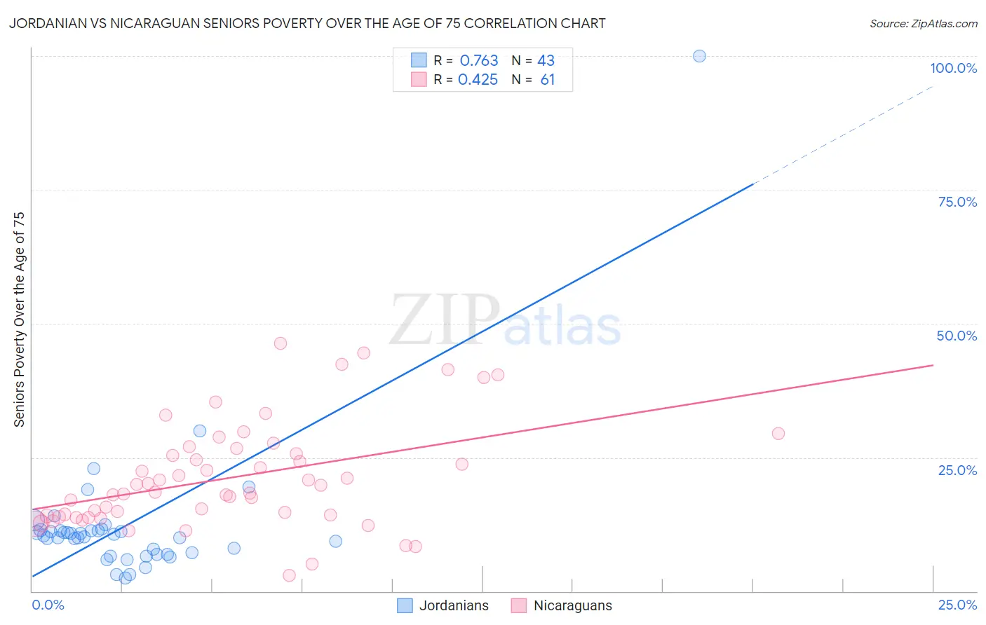 Jordanian vs Nicaraguan Seniors Poverty Over the Age of 75