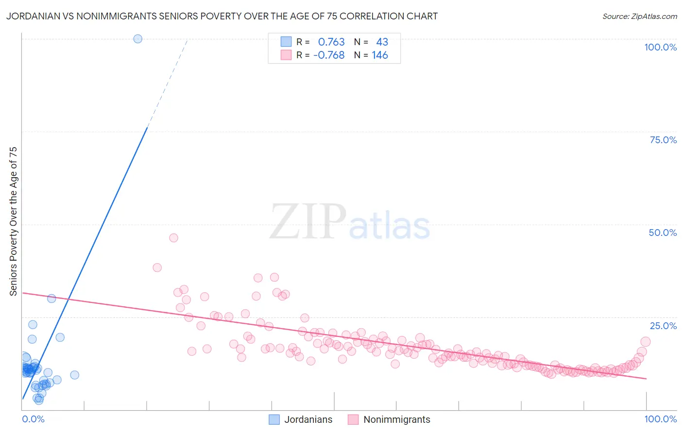 Jordanian vs Nonimmigrants Seniors Poverty Over the Age of 75