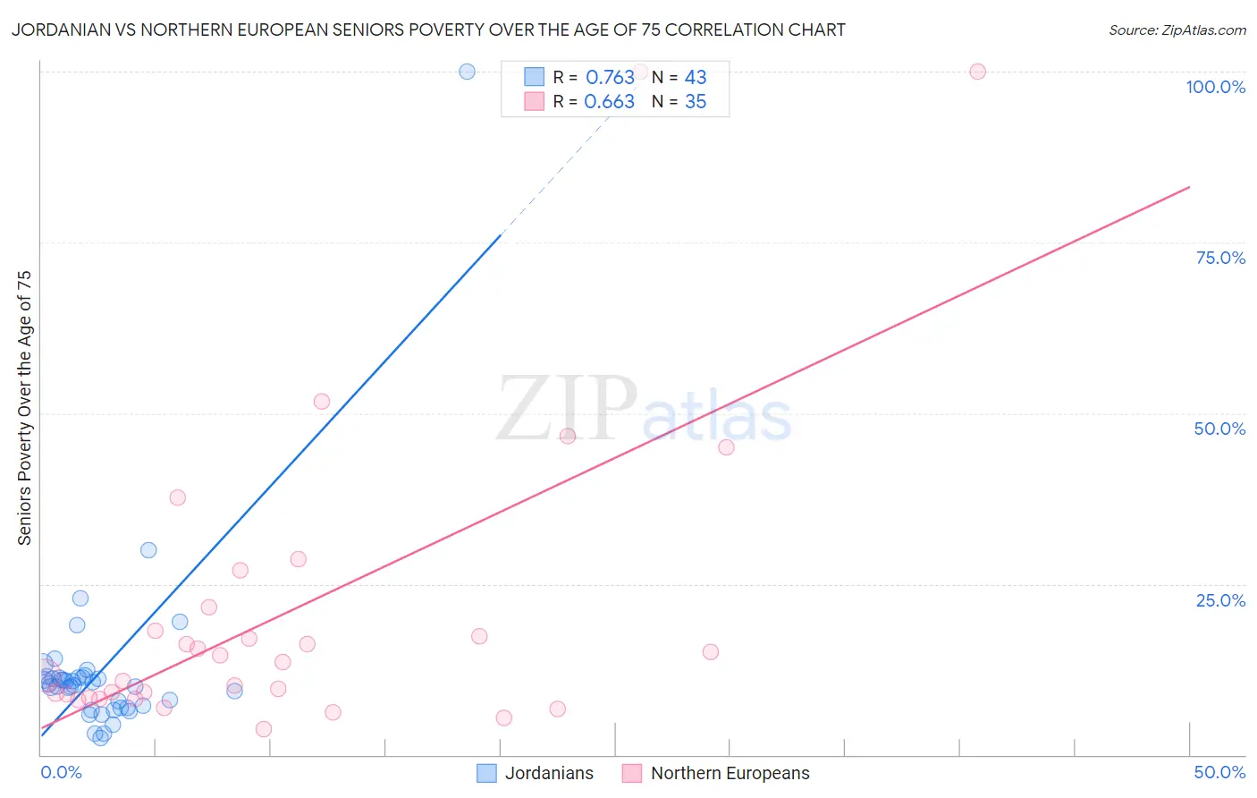 Jordanian vs Northern European Seniors Poverty Over the Age of 75