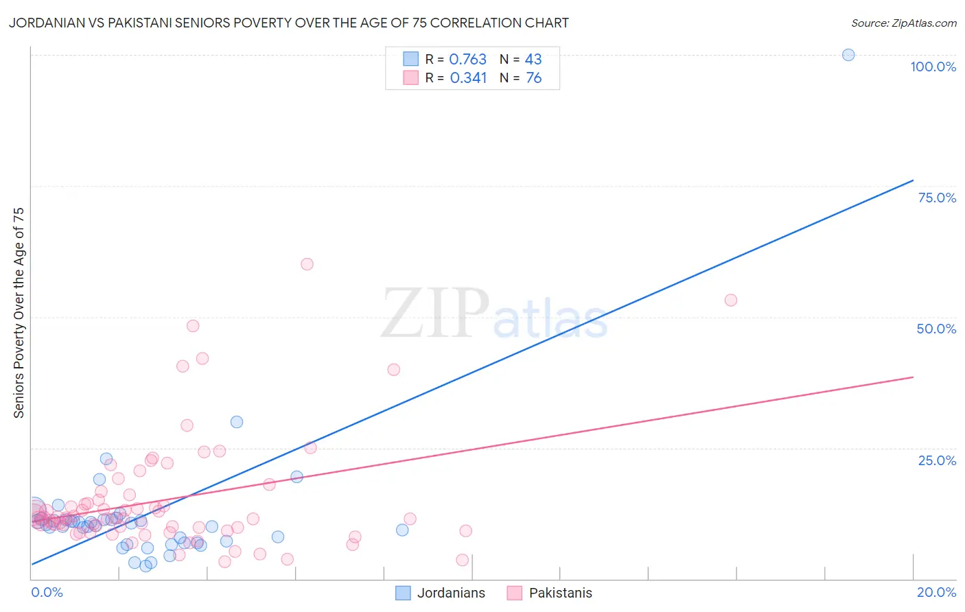 Jordanian vs Pakistani Seniors Poverty Over the Age of 75