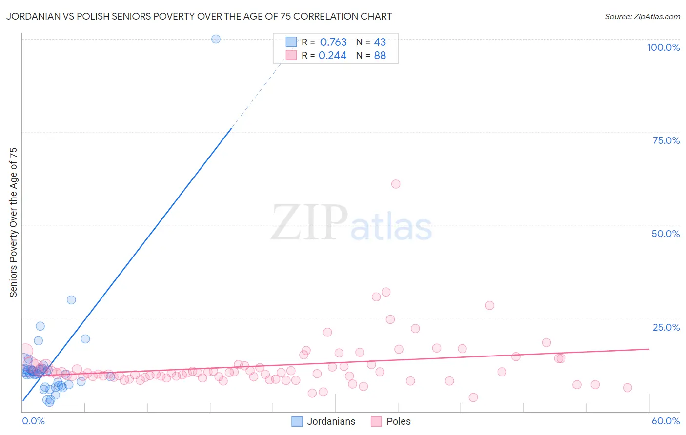 Jordanian vs Polish Seniors Poverty Over the Age of 75