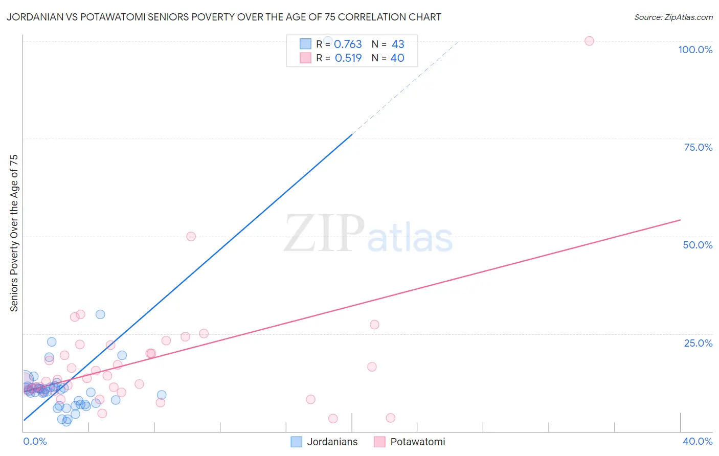 Jordanian vs Potawatomi Seniors Poverty Over the Age of 75