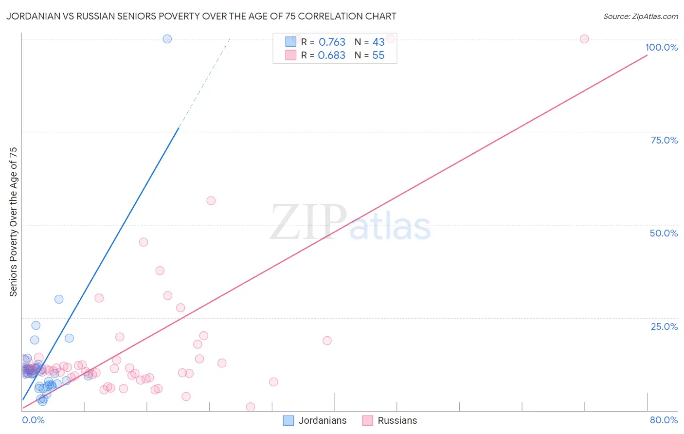 Jordanian vs Russian Seniors Poverty Over the Age of 75