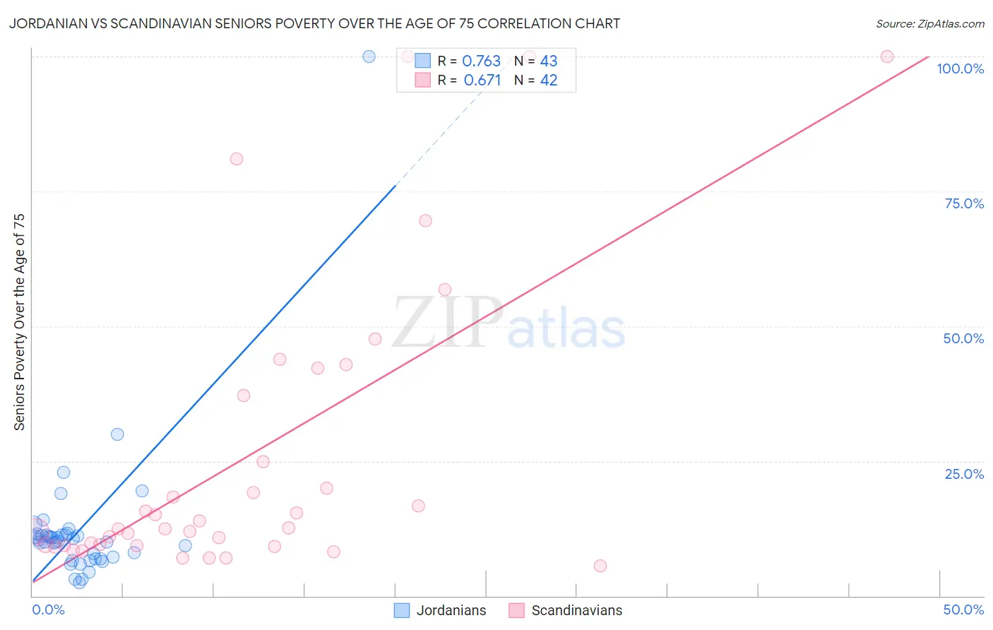 Jordanian vs Scandinavian Seniors Poverty Over the Age of 75