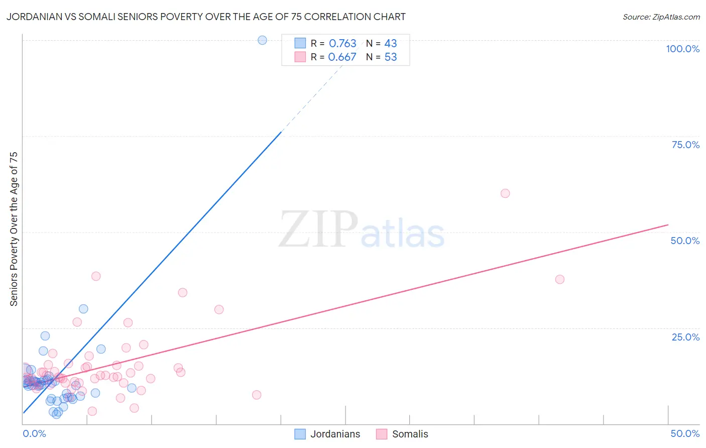 Jordanian vs Somali Seniors Poverty Over the Age of 75