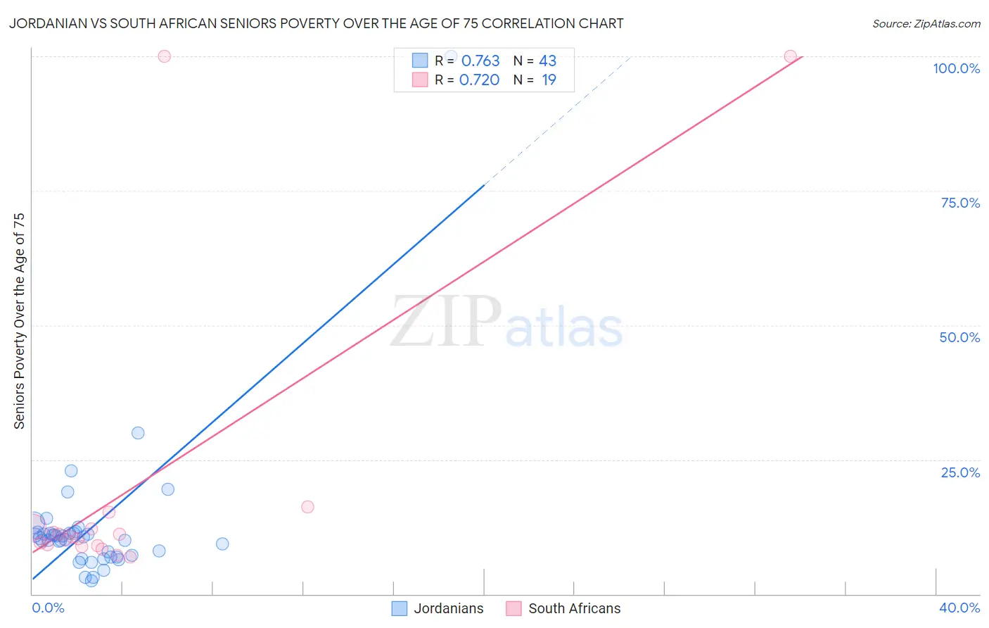 Jordanian vs South African Seniors Poverty Over the Age of 75