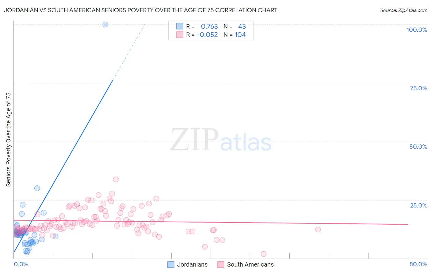 Jordanian vs South American Seniors Poverty Over the Age of 75