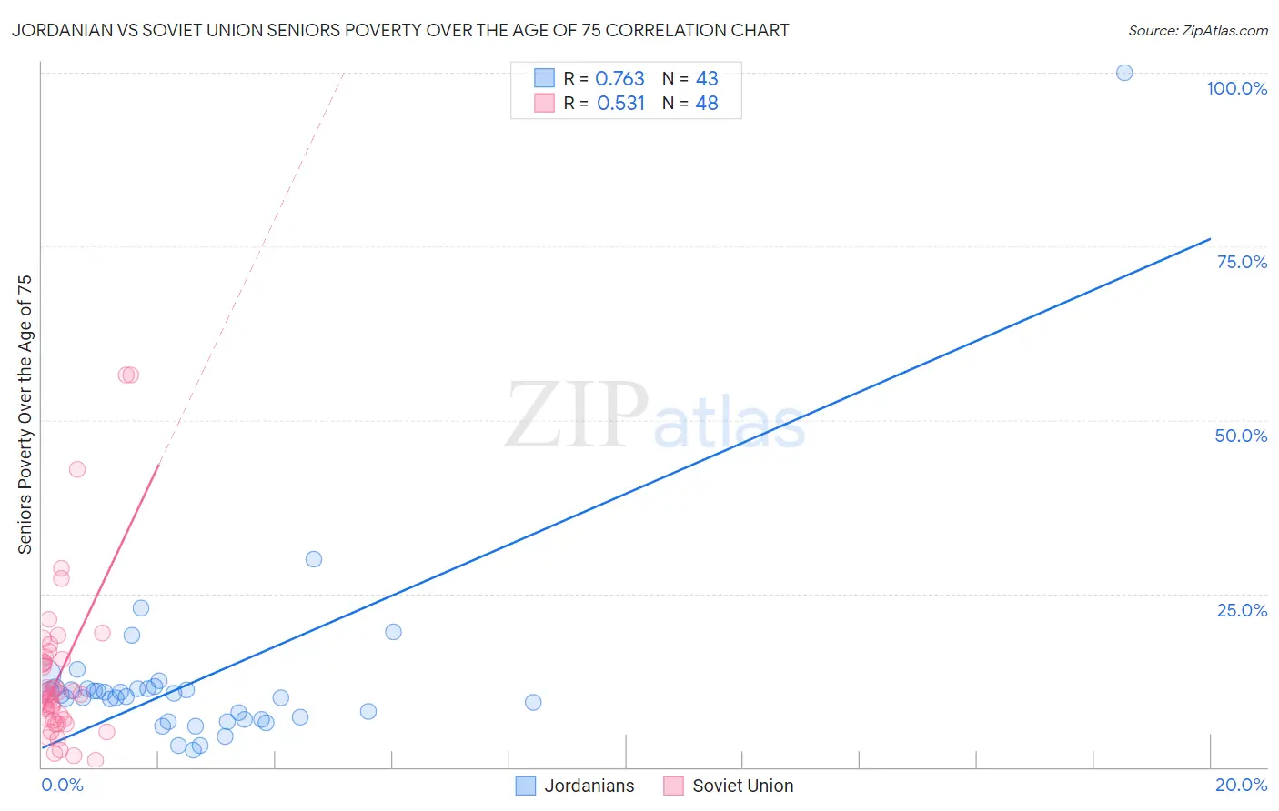 Jordanian vs Soviet Union Seniors Poverty Over the Age of 75