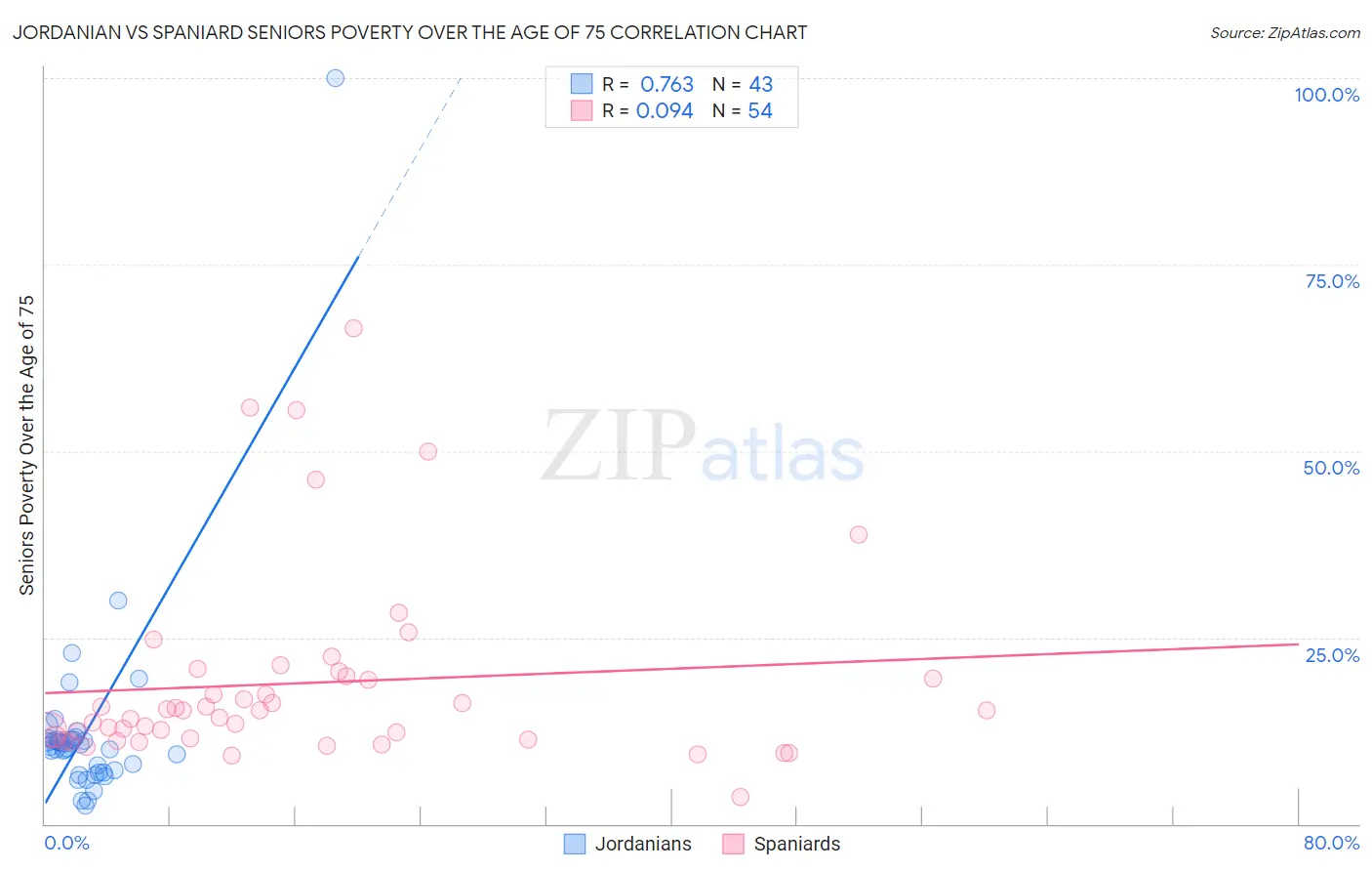 Jordanian vs Spaniard Seniors Poverty Over the Age of 75