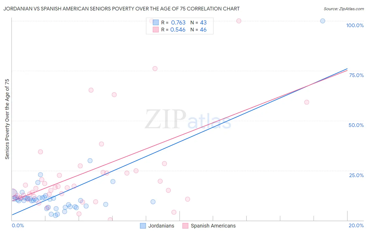 Jordanian vs Spanish American Seniors Poverty Over the Age of 75