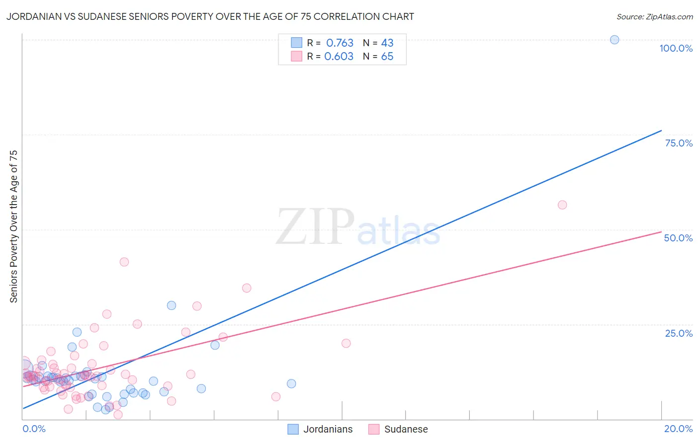 Jordanian vs Sudanese Seniors Poverty Over the Age of 75