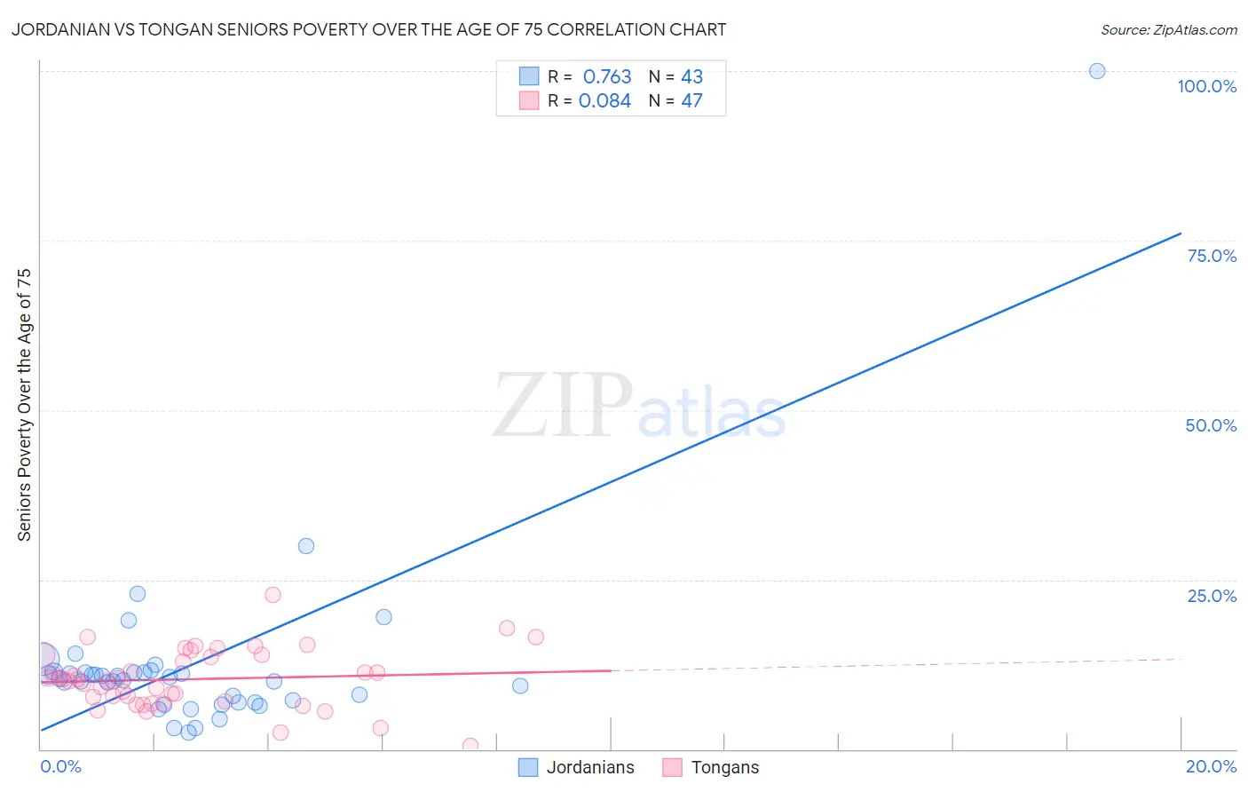 Jordanian vs Tongan Seniors Poverty Over the Age of 75