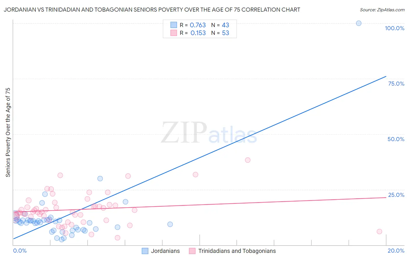 Jordanian vs Trinidadian and Tobagonian Seniors Poverty Over the Age of 75