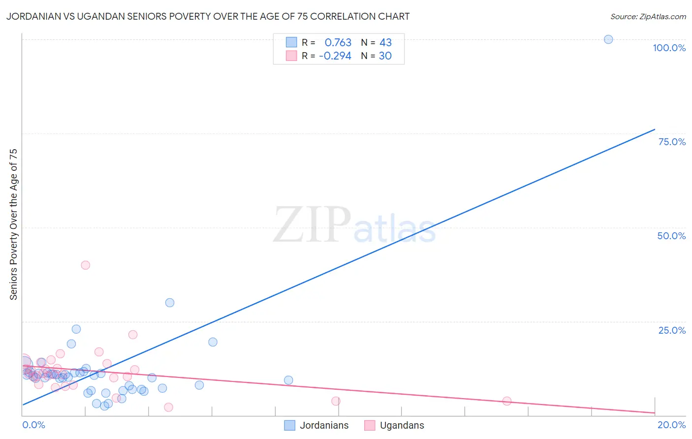 Jordanian vs Ugandan Seniors Poverty Over the Age of 75