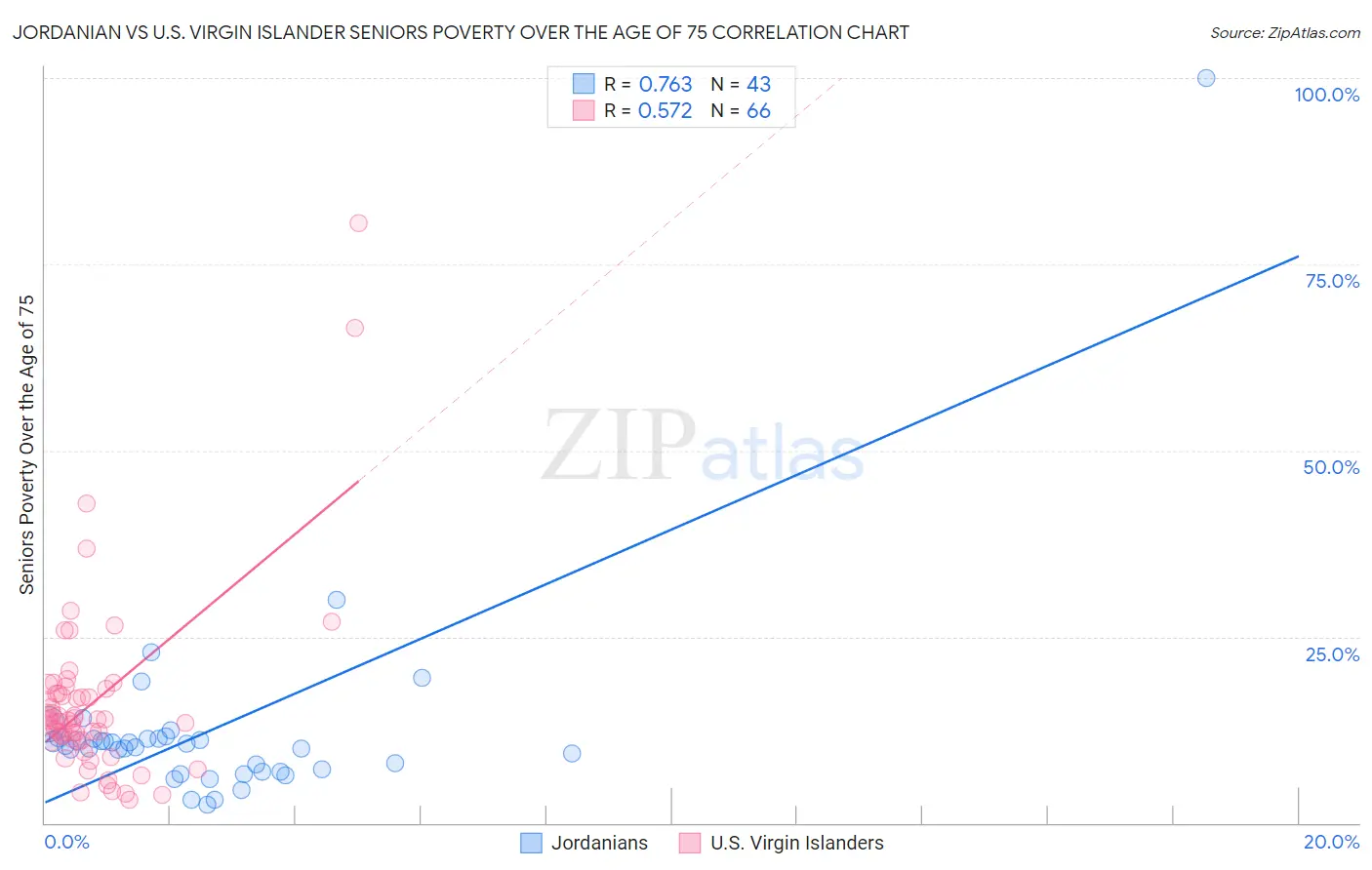 Jordanian vs U.S. Virgin Islander Seniors Poverty Over the Age of 75
