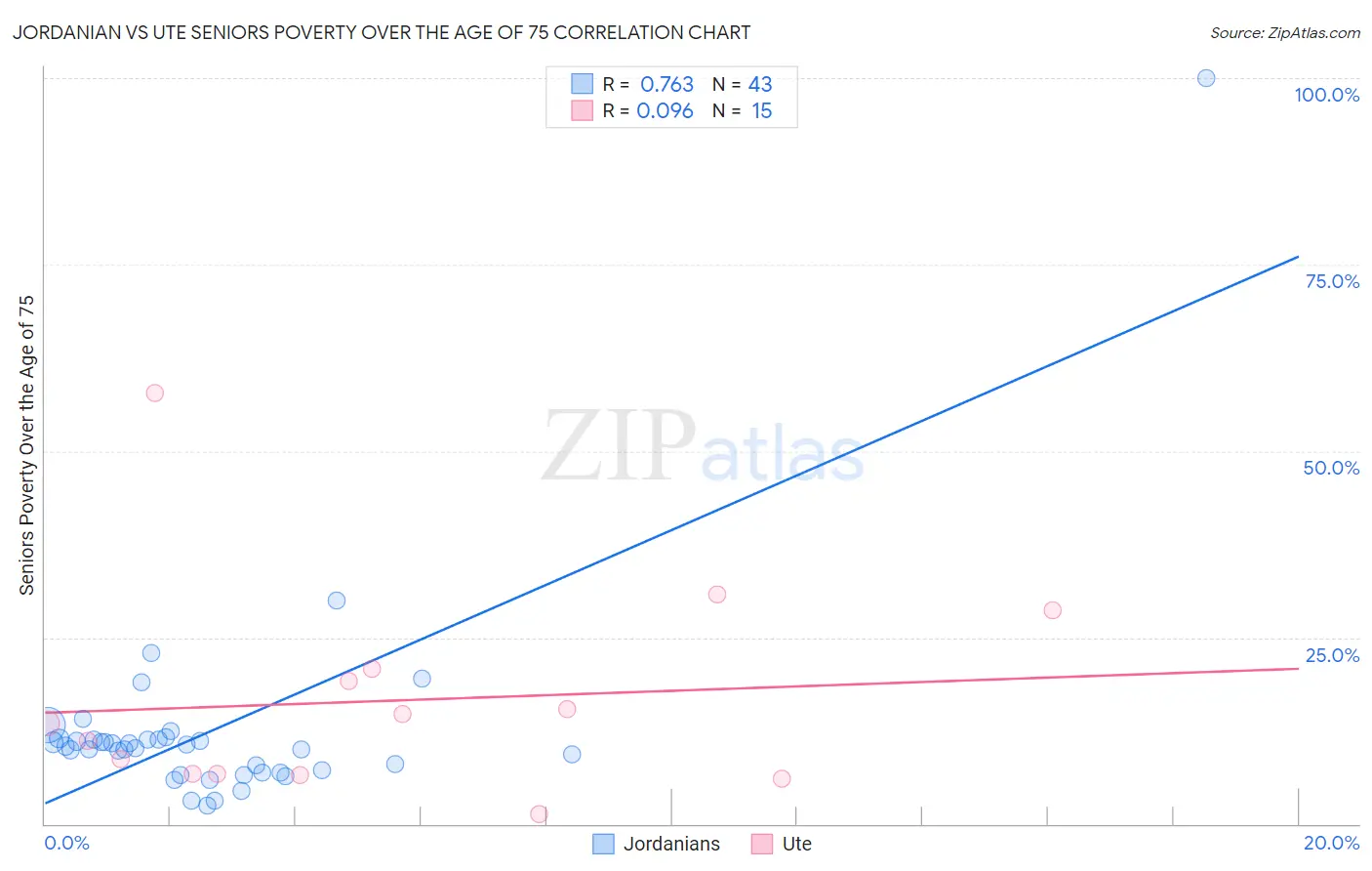 Jordanian vs Ute Seniors Poverty Over the Age of 75