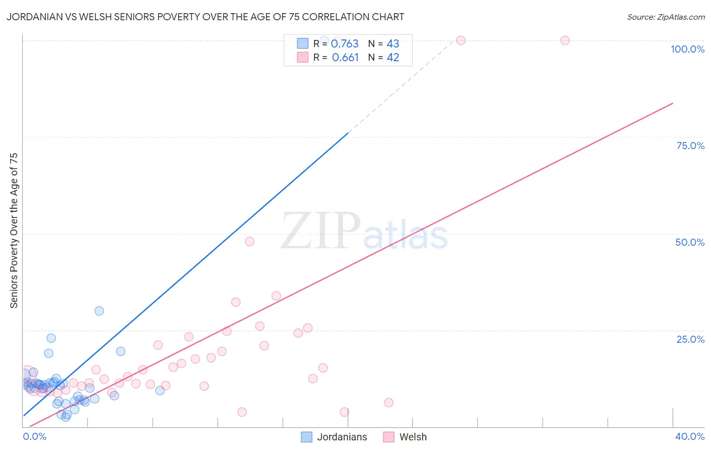 Jordanian vs Welsh Seniors Poverty Over the Age of 75